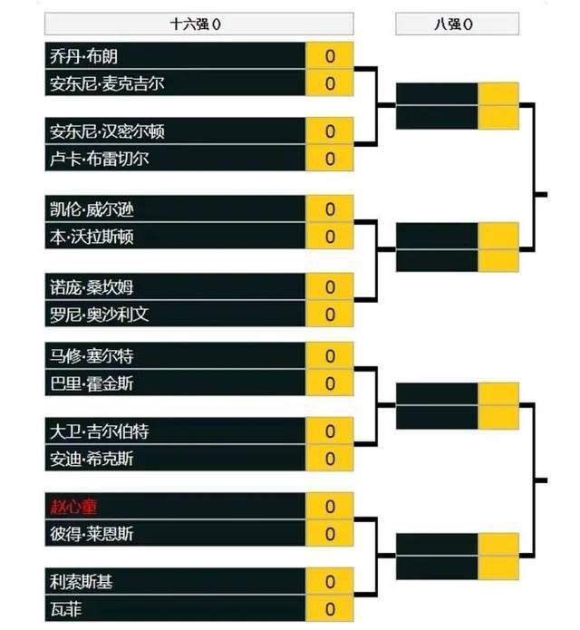 第70分钟，曼城小将鲍勃抽射近角，偏出了球门。